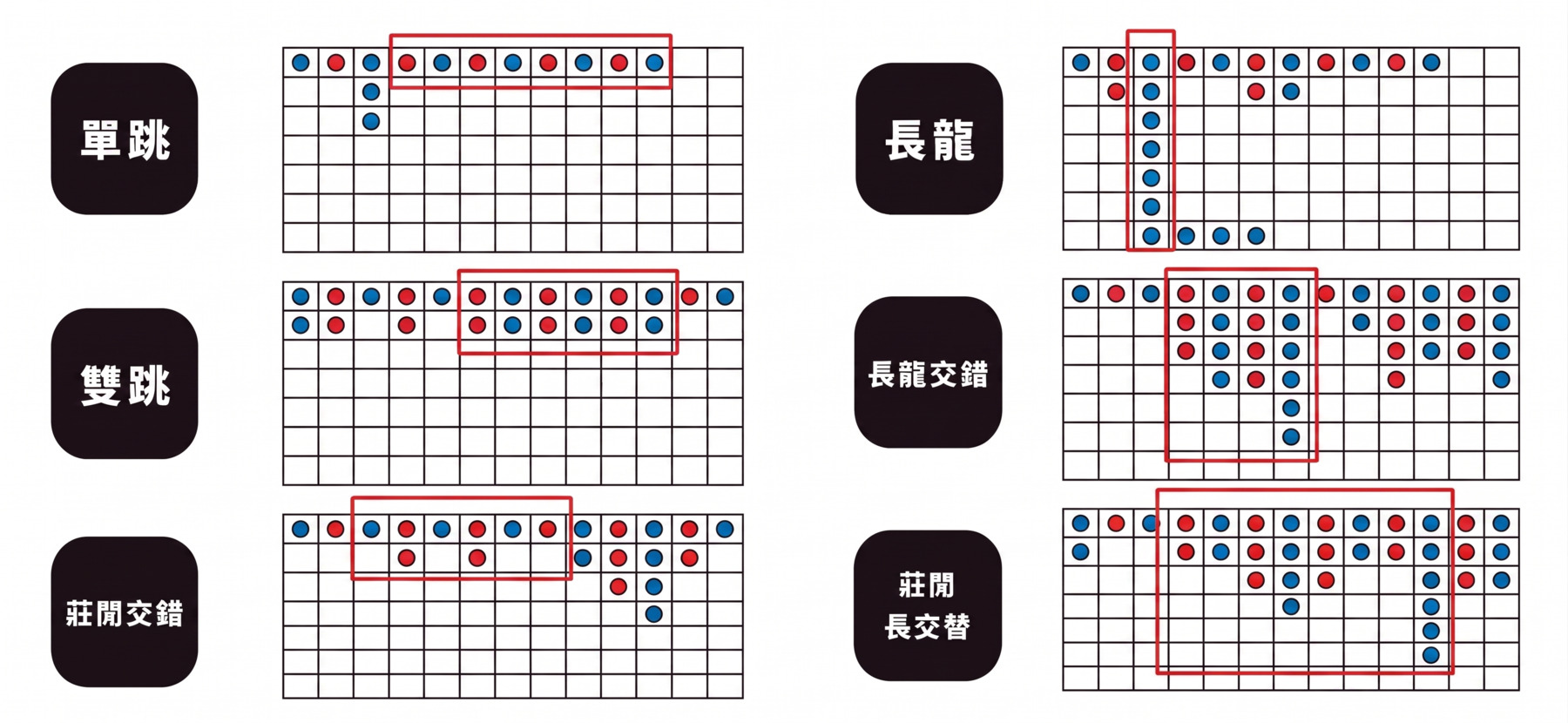 百家樂常見路型
